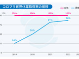 コロプラ、2022年の育児休業取得率を公開―男性従業員の取得率は平均の約6倍越え 画像