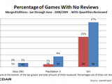 37%のWiiゲームがレビューされないまま−レビュースコアの落とし穴 画像