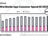 米data.aiが2023年第1四半期のアプリ業界最新予測を発表ー消費者支出は過去最高額の341億ドルに達する見込み 画像