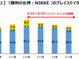 『NIKKE』がアニメ『チェンソーマン』とのコラボで獲得したユーザーは定着せず 画像