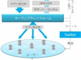 デジタルガレージ、ツイッターを使ったソーシャルアプリを実現する「ツイナビアプリ」を公開 画像