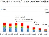 『タワーオブスカイ』、ホロライブとのコラボでユーザー数が13倍以上にーゲームエイジ総研の調査より 画像