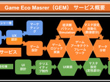 “複雑化/コスト上昇”のゲーム開発問題を解決―新サービス「Game Eco Master」提供開始 画像