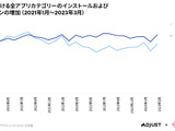 Adjust/data.aiが「モバイルアプリトレンド 2023：日本版」公開―23年第1四半期アプリ内支出額は前期比13％増 画像