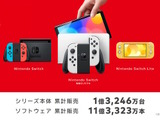 8年目を迎えるニンテンドースイッチ、これまでのライフサイクルに囚われることなく「新作タイトルの展開を続ける」 画像