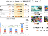 任天堂、2024年3月期第3四半期の決算公開―『ティアキン』2,028万本『マリオ ワンダー』は1,196万本を記録！今後「一人に一台」の普及を目指す 画像