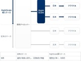 グリー、米国RightScale社と共同でマルチクラウド管理機能「RightScale」を提供 画像