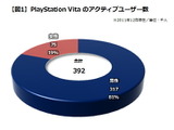 ロンチ直後、PSVitaのユーザー像とは?・・・「データでみるゲーム産業のいま」第4回 画像