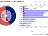 『怪盗ロワイヤル』と『サンシャイン牧場』に見るユーザー層の違い・・・「データでみるゲーム産業のいま」第6回 画像