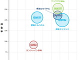 主要ソーシャルゲームの課金額から考察する・・・「データでみるゲーム産業のいま」第7回 画像