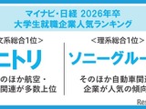 就職企業人気ランキング1位は…マイナビ・日経調査 画像