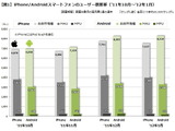 iPhone/Android所有者の推移とゲームとの関わりの変化・・・「データでみるゲーム産業のいま」第11回 画像