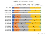 生成AIの認知率…高校生が77%で最多 画像