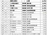 就職したい企業ランキング、TOP20のうち半数が入れ替わり 画像