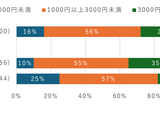 中高生のスマホ利用料金、3,000円未満が最多に 画像