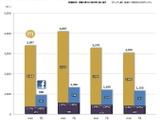 SNSの両雄、Facebookとmixiを比較する・・・「データでみるゲーム産業のいま」第14回 画像