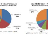 トレーディングカードゲーム市場、1000億円規模を突破 ― 「ヴァンガード」シェア拡大 画像