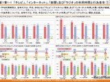 ネット利用が全世代でテレビ超え…総務省調査 画像