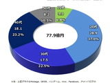 ソーシャルゲームプラットフォームの利用と課金を世代で分析する・・・「データでみるゲーム産業のいま」第15回 画像