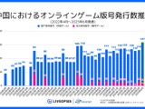中国ゲーム、2025年6月の版号取得数が過去3年で最多の147作品　日本IP活用は減少…スパイスマートが調査結果を発表 画像