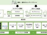 TOPPANがエンタメ業界のコンテンツホルダー向けEC支援サービスを提供開始、IPファンビジネスを一気通貫でサポート 画像