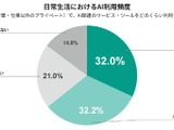 大学生のAI利用、8割が週1回以上…日常の便利ツールへ 画像