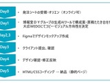 大広WEDO、博報堂DYのAIツールとクリエイターの融合により最短5営業日でLP制作を実現する新サービスを提供開始 画像