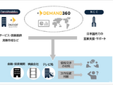 【NEC調査】IP事業の海外展開、カギは「データ活用」に。7割が重要視も人材不足が課題 画像