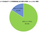 高校生84％、生成AIの利用で変化実感…スマホで週1以上使用6割 画像