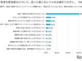 日本人の英会話力「挨拶・簡単な自己紹介レベル」6割超…イーオン調査 画像
