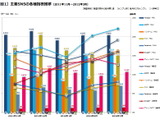 主要SNSの月次動向を知る・・・「データでみるゲーム産業のいま」第18回 画像