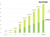 LINE、ユーザー数3500万人を突破 画像