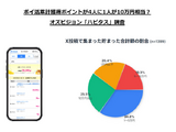 ポイ活累計獲得ポイントが4人に1人が10万円相当？オズビジョン「ハピタス」調査 画像