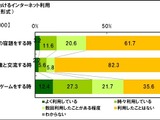 小学生のインターネット利用「ゲームをする時」6割強 ― 英会話のGaba調べ 画像