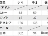 日本の保護者「プログラミングは大切」77%…海外との差も 画像