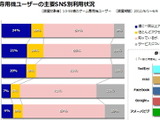 家庭用ユーザーはSNSをどう活用している?・・・「データでみるゲーム産業のいま」第22回 画像