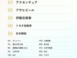 大学生が選ぶSDGs貢献企業ランキング…3位 伊藤忠、1位は？ 画像