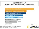 将来重要なスキル1位は「コミュ力」小中高生の保護者調査 画像