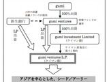 gumiと新生銀行、モバイルエンタテイメント企業向けベンチャーファンドを設立 画像