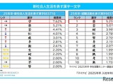 新社会人生活を表す漢字、1位は「学」マイナビ調査 画像