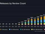 2025年、Steamリリース作品数は過去最高を更新。しかしレビューが100件以上の作品は減少傾向に 画像