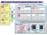 バンダイナムコ、富士通と共同でグループ会社の基幹システム共通基盤を構築 画像