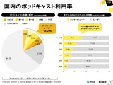 15～19歳の4割超が利用、ポッドキャスト国内利用実態調査 画像