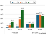 中学生の生成AI利用率「4割超」…モバイル社会研究所 画像