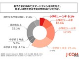 子供の初スマホ「中学1年生まで」6割、物価高で負担高まる 画像