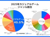 カジュアルゲーム市場はパズルが半数近くを占有―スパイスマートが2025年動向調査を公開 画像