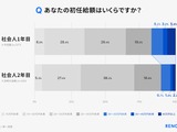 新社会人の投資早期化が加速！RENOSY「初任給と投資に関する新社会人の意識調査 2026」 画像