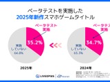 2025年ヒット新作スマホゲーム、ベータテスト実施率は35.2％で前年並み――参加特典や課金還元など