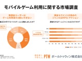 モバイルゲーム重課金層の2割超が6タイトル以上を並行プレイ――ポールトゥウィン、利用実態調査を公表 画像