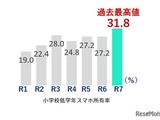 スマホ所有率、都内の小学校低学年で初の3割超…東京都調査 画像